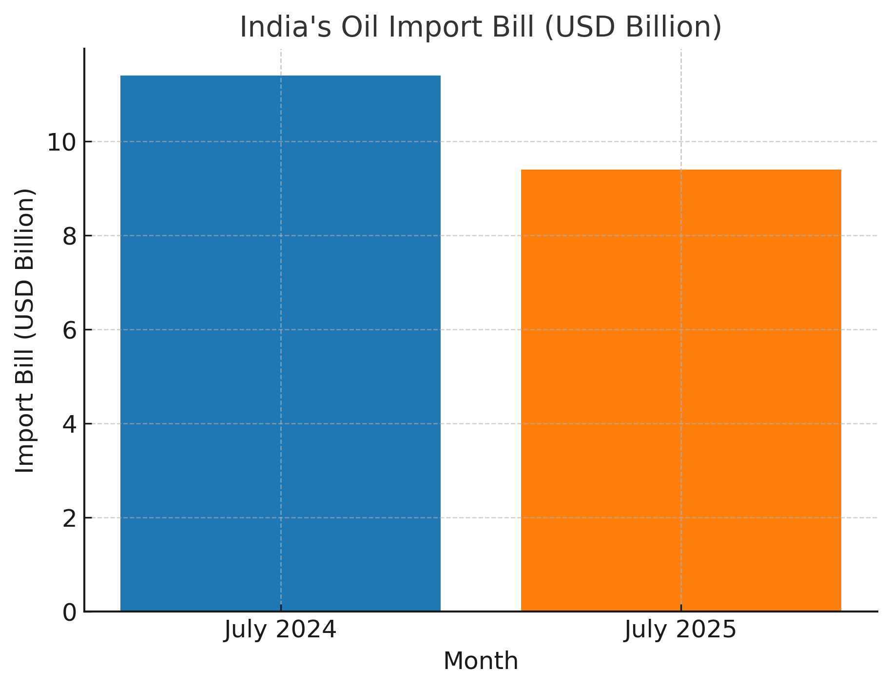 india_oil_import_bill